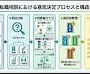 適職？転職？のお悩みを自分軸の確立により解消します 国家資格キャリコン×元採用責任者×転職・独立経験者が伴走！ イメージ10