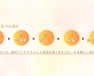SNS運用代行＊投稿画像作成、動画編集できます バナー作成実績1000枚以上のデザイナーが、一括対応！ イメージ8