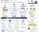 WordPressサイト管理・保守・運用代行します サイトを止めない・守る・育てる。当方が制作したWPサイトのみ イメージ3