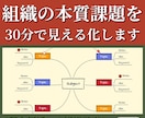 組織の本質課題を30分で見える化します マインドマップで理念浸透と組織改善を支援 イメージ1