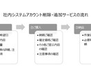 情シスのシステムアカウント管理作業を支援します 社内メンバーの入退社に伴うアカウント管理を支援します！ イメージ3