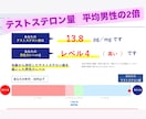 テストステロンを飛躍的に上昇させモテる方法教えます テストステロン量を2倍にした独自ノウハウ学びませんか？ イメージ1