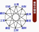 本格占いを格安で、あなたの悩みを解消します プロの占いを格安で体験しませんか？ イメージ1