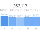 日本人のアクティブアカウントに向けて拡散します 1週間で閲覧数22万超えのアパレルECサイトにて拡散します イメージ2