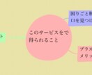 あなただけのマインドマップを作成します 頭の中のモヤモヤを解決する糸口を探すサポートを致します。 イメージ3