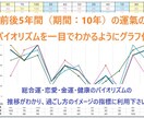 500円で来年度運氣鑑定書を進呈（月毎）します 生年月日から、来年の運氣バイオリズムカレンダーを進呈 イメージ2