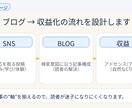 SNS投稿＆ブログ記事構成をまとめて作ります SNS→ブログへ流れる導線作成 イメージ3