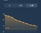 ひと月で2～4kg痩『強ダイエット』を教えます 無意識なのに気が付けば26kg減！実体験ノウハウを伝授します イメージ2