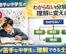 勉強が苦手な子のわからないを分解して理解に変えます わからない原因を一緒に整理し、理解できる状態まで導きます イメージ1