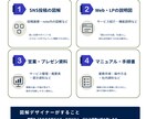 文章・情報を整理して伝わる図解を作成します SNS・note・資料を見やすく分かりやすく「見える形」に。 イメージ7