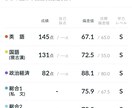 英作文の添削をいたしますます 全統記述模試偏差値75.9現在通っている大学の入試英語満点 イメージ1