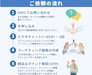 店舗の売れるマーケティング戦略をアドバイスします 【改善レポート付き】プロが売上・利益を上げる具体策を個別支援 イメージ5