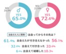 マッチングアプリのプロフィール欄添削します プロフィール欄で『いいね』の数がかわります イメージ3