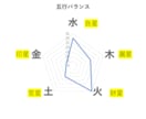 初回限定【解説付き】四柱推命鑑定を行います 初めての方でも安心　解説付きで一生使える鑑定書 イメージ2