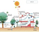 住宅会社選びや断熱仕様についてアドバイスできます 後悔しないために住宅の温熱環境を軸としたアドバイスです。 イメージ5