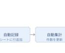 15年選手のSEがGAS自動化します 集計・メール送信・通知を自動化。手作業から解放 イメージ1