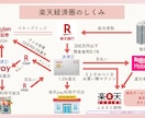 伝わるスライド資料お作りします 柔らかい雰囲気のスライド資料をリーズナブルに イメージ5