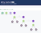 問い合わせ対応をAIで要約・自動化します Make×AIで分類・返信文作成・通知まで一括対応 イメージ5