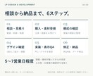 構成からお任せOK！LP制作します 構成・デザイン・実装までまとめて対応します イメージ4