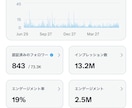 X(旧Twitter)300リポスト拡散します Twitter 日本人アクティブによる高反応リツイート拡散 イメージ4