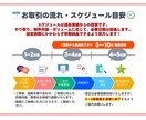 AI生成資料特化！整ったパワポデータへ再構築します 崩れない構造と統一感ある資料に再構成！画像スライドにも対応！ イメージ4