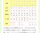 四柱推命：命式から貴方のことを丸裸にします 性格・才能・適職・恋愛傾向＋運が整う方向まで言語化  します イメージ3