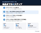 Meta広告のABテスト用バナーを3枚作ります 原稿なしOK・コピーから考えて伝え方を変えた完成3枚 イメージ6