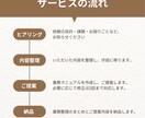 クリニック業務マニュアル作成｜標準化サポートします 誰でも同じ対応ができるマニュアルを作成します イメージ2