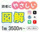 文章だけでは伝えづらい…。を図解で解決します 一目で分かりやすい図解を作成します。 イメージ1