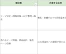 完全丸投げ！面倒な市場リサーチを迅速に代行します コンテンツ作成に必要不可欠な悩み調査。最短24時間以内に提供 イメージ10