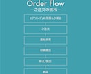 動画編集 | あなたの動画、完成させます 簡単な動画から壮大な映像まで、あなたのイメージを動画に！ イメージ2