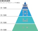 社内規程や要領などを作成いたします 規程以外の文書もお任せください!! イメージ1