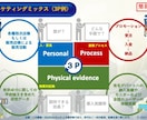 戦略的プレゼンテーション資料の作成を行います 各種環境分析、STP分析、MMに基づいたプレゼン資料の作成！ イメージ6