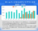 売れるホームページ作成させていただきます 飲食店現役のプロのサポートであなたのお店の魅力を最大化 イメージ6