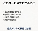 LP構造診断｜反応が悪い原因と直す順番を示します 売れないLPを構造診断し最短で効く改善優先順位を提示します イメージ2