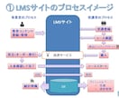 教育コンテンツ作成と販売ができるサイトを構築します 独自ドメインのサイト構築から運営向けトレーニングまで含みます イメージ7