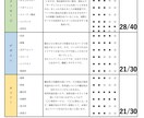 少集客⇒高売上【売れるWebサイト診断】をします ホームページ・ブログの集客・売上でお悩みのあなたへ イメージ2
