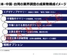 中華圏(中国/香港/台湾)市場の調査分析します 業界分析/新規事業/海外輸出入/事例収集なんでも承ります! イメージ3