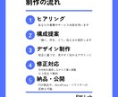 伝えたいを伝わる形にします サービスの魅力を伝えるLP構成・Canva制作 イメージ2