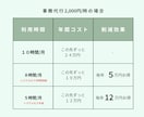 業務、事務代行している仕事をシステム化します 〜未来の業務代行時間を削減します〜 イメージ4