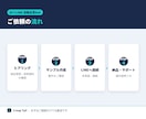 公式LINEにAIの自動応答botを作ります よくある質問対応をAIに任せて、月額0円構成も選べます イメージ3