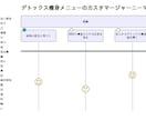商品&サービスのカスタマージャーニーマップ考えます マーケ戦略サポート／ペルソナの行動や思考感情を時系列で可視化 イメージ2