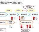 持続化補助金　申請書を作成します 申請だけでは意味がない!採択レベルの申請書を作成します。 イメージ7