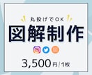 丸投げOK！目を惹くSNS図解作ります Twitter・ブログの図解／インスタ投稿テンプレ・代行制作 イメージ1