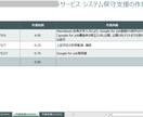 スポット対応：Xserver 各種設定代行します 継続的なご依頼を前提にご検討いただくと費用を抑えられます。 イメージ5