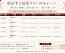 条件に合う営業リスト・企業リストを作成します 「誰に営業する？」の条件整理から100件の候補作成まで対応 イメージ2