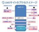 オンライン授業の予約ができる教育サイトを構築します 独自ドメインのサイト構築から運営向けトレーニングまで含みます イメージ7