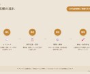 AIで伝わるLPを制作・導線設計します AIで作るランディングページ｜集客導線まで設計 イメージ4