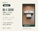 支給原稿を30秒の動く図解動画にします 図形と文字、簡単な立体表現で説明を整理 イメージ1