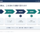 先着3件モニター価格 伝わるパワポ資料に整えます ｜営業資料・セミナー資料の見直し・作成 イメージ7